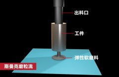 錐形孔內(nèi)壁拋光，磨粒流如何既保證均勻性，又提升效率？